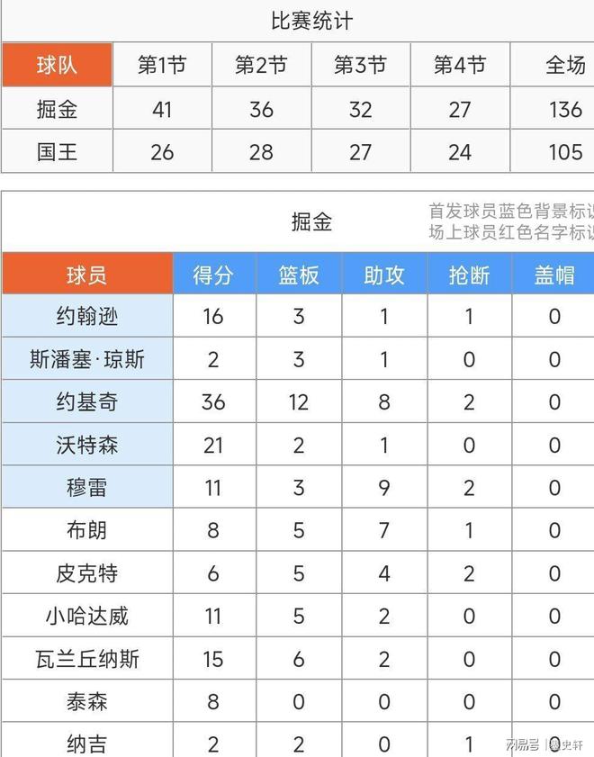 登录首页-从国际比赛日丹佛掘金备战NBA季后赛到本菲卡窗口期伤情更新，德约科维奇连续五场比赛得分超过出色防守的简单介绍